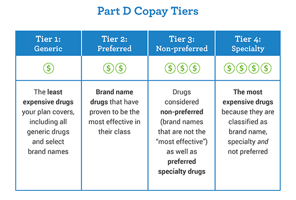 Part D Copy Tiers Chart